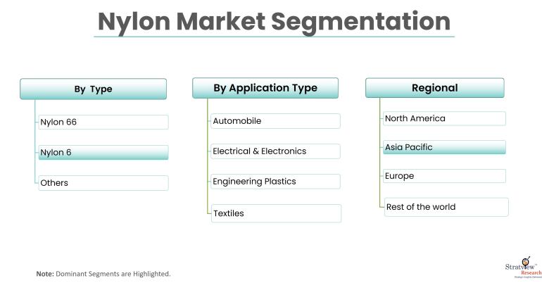 Nylon Market Segmentation